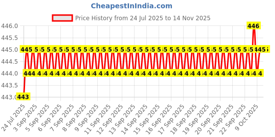 moglix.com Rpi Shop M3x3mm Full Thread Hex Head Allen Grub Socket Screw (Pack of 50) rpi shop Price History Graph from 24 Jul 2025 to 10 Nov 2025
