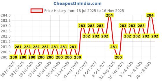 moglix.com Rpi Shop M3x3mm Full Thread Hex Head Allen Grub Socket Screw (Pack of 75) rpi shop Price History Graph from 18 Jul 2025 to 16 Nov 2025