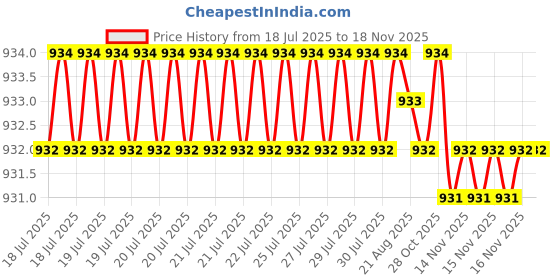 moglix.com Rpi Shop M3x40mm Full Thread Allen Socket Head Cap Screw (Pack of 100) rpi shop Price History Graph from 18 Jul 2025 to 16 Nov 2025