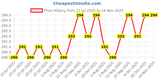 moglix.com Rpi Shop M3x40mm Full Thread Allen Socket Head Cap Screw (Pack of 25) rpi shop Price History Graph from 22 Jul 2025 to 13 Nov 2025