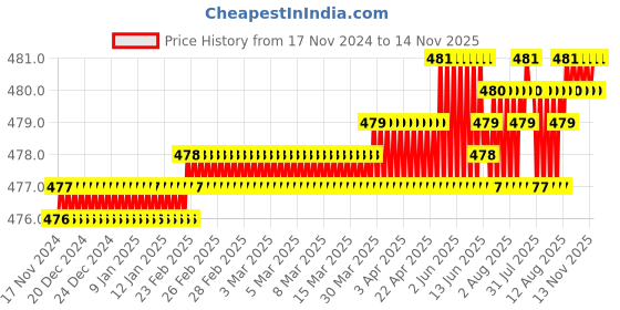 moglix.com Rpi Shop M3x40mm Full Thread Allen Socket Head Cap Screw (Pack of 50) rpi shop Price History Graph from 17 Nov 2024 to 13 Nov 2025