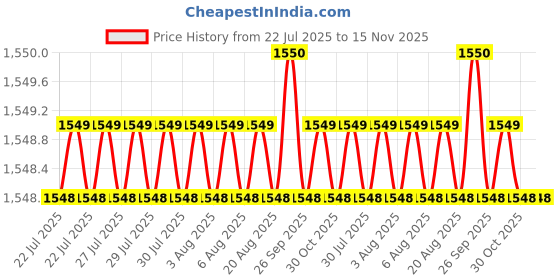 moglix.com Rpi Shop M3x45mm Full Thread Allen Socket Head Cap Screw (Pack of 100) rpi shop Price History Graph from 22 Jul 2025 to 15 Nov 2025
