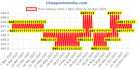 moglix.com Rpi Shop M3x45mm Full Thread Allen Socket Head Cap Screw (Pack of 25) rpi shop Price History Graph from 7 Nov 2024 to 15 Nov 2025