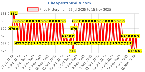 moglix.com Rpi Shop M3x45mm Full Thread Allen Socket Head Cap Screw (Pack of 50) rpi shop Price History Graph from 22 Jul 2025 to 15 Nov 2025