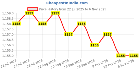 moglix.com Rpi Shop M3x45mm Full Thread Allen Socket Head Cap Screw (Pack of 75) rpi shop Price History Graph from 22 Jul 2025 to 6 Nov 2025