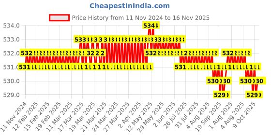 moglix.com Rpi Shop M3x4mm Full Thread Hex Head Allen Grub Socket Screw (Pack of 10) rpi shop Price History Graph from 11 Nov 2024 to 16 Nov 2025