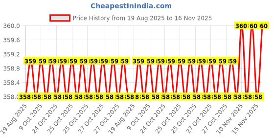 moglix.com Rpi Shop M3x4mm Full Thread Hex Head Allen Grub Socket Screw (Pack of 100) rpi shop Price History Graph from 19 Aug 2025 to 15 Nov 2025