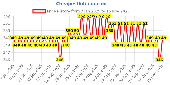 moglix.com Rpi Shop M3x4mm Full Thread Hex Head Allen Grub Socket Screw (Pack of 25) rpi shop Price History Graph from 7 Jan 2025 to 13 Nov 2025