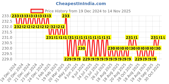moglix.com Rpi Shop M3x4mm Full Thread Hex Head Allen Grub Socket Screw (Pack of 50) rpi shop Price History Graph from 19 Dec 2024 to 13 Nov 2025