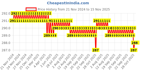 moglix.com Rpi Shop M3x4mm Full Thread Hex Head Allen Grub Socket Screw (Pack of 75) rpi shop Price History Graph from 21 Nov 2024 to 15 Nov 2025