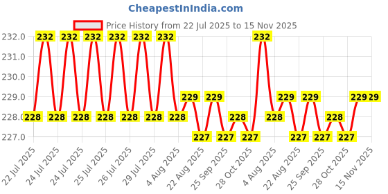 moglix.com Rpi Shop M3x50mm Full Thread Allen Socket Head Cap Screw (Pack of 10) rpi shop Price History Graph from 22 Jul 2025 to 14 Nov 2025