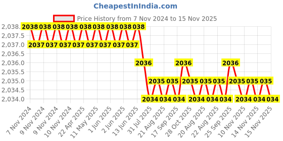 moglix.com Rpi Shop M3x50mm Full Thread Allen Socket Head Cap Screw (Pack of 100) rpi shop Price History Graph from 7 Nov 2024 to 14 Nov 2025