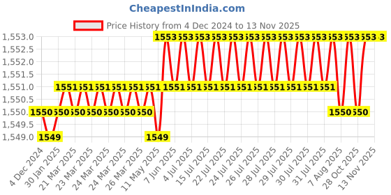 moglix.com Rpi Shop M3x50mm Full Thread Allen Socket Head Cap Screw (Pack of 75) rpi shop Price History Graph from 4 Dec 2024 to 12 Nov 2025
