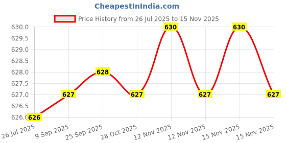 moglix.com Rpi Shop M3x5mm Full Thread Hex Head Allen Grub Socket Screw (Pack of 10) rpi shop Price History Graph from 26 Jul 2025 to 15 Nov 2025
