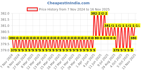 moglix.com Rpi Shop M3x5mm Full Thread Hex Head Allen Grub Socket Screw (Pack of 100) rpi shop Price History Graph from 7 Nov 2024 to 15 Nov 2025