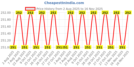 moglix.com Rpi Shop M3x5mm Full Thread Hex Head Allen Grub Socket Screw (Pack of 50) rpi shop Price History Graph from 2 Aug 2025 to 16 Nov 2025