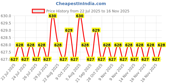 moglix.com Rpi Shop M3x6mm Full Thread Allen Socket Head Cap Screw (Pack of 10) rpi shop Price History Graph from 22 Jul 2025 to 16 Nov 2025