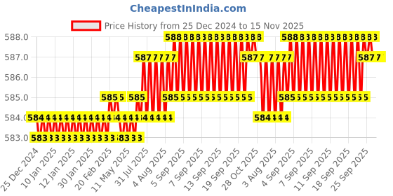 moglix.com Rpi Shop M3x6mm Full Thread Allen Socket Head Cap Screw (Pack of 100) rpi shop Price History Graph from 25 Dec 2024 to 15 Nov 2025
