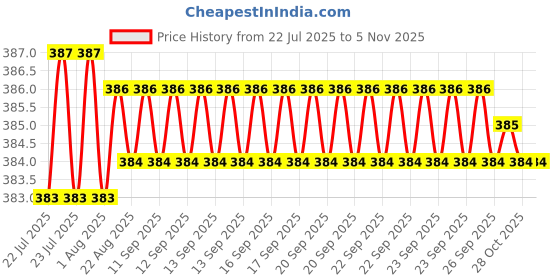 moglix.com Rpi Shop M3x6mm Full Thread Allen Socket Head Cap Screw (Pack of 25) rpi shop Price History Graph from 22 Jul 2025 to 5 Nov 2025