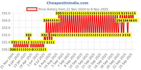 moglix.com Rpi Shop M3x6mm Full Thread Allen Socket Head Cap Screw (Pack of 50) rpi shop Price History Graph from 21 Nov 2024 to 8 Nov 2025