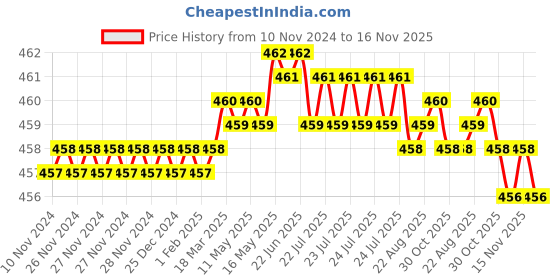moglix.com Rpi Shop M3x6mm Full Thread Allen Socket Head Cap Screw (Pack of 75) rpi shop Price History Graph from 10 Nov 2024 to 16 Nov 2025