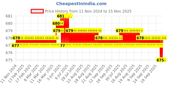 moglix.com Rpi Shop M3x6mm Full Thread Hex Head Allen Grub Socket Screw (Pack of 10) rpi shop Price History Graph from 11 Nov 2024 to 15 Nov 2025