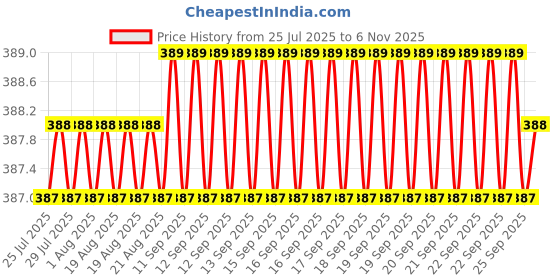 moglix.com Rpi Shop M3x6mm Full Thread Hex Head Allen Grub Socket Screw (Pack of 100) rpi shop Price History Graph from 25 Jul 2025 to 6 Nov 2025