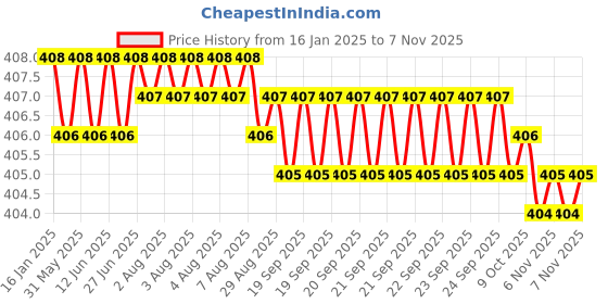 moglix.com Rpi Shop M3x6mm Full Thread Hex Head Allen Grub Socket Screw (Pack of 25) rpi shop Price History Graph from 16 Jan 2025 to 6 Nov 2025