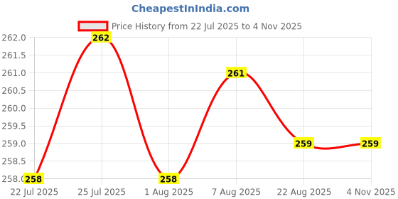 moglix.com Rpi Shop M3x6mm Full Thread Hex Head Allen Grub Socket Screw (Pack of 50) rpi shop Price History Graph from 22 Jul 2025 to 4 Nov 2025