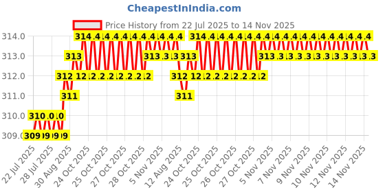 moglix.com Rpi Shop M3x6mm Full Thread Phillips Drive CSK Head Screw (Pack of 10) rpi shop Price History Graph from 22 Jul 2025 to 14 Nov 2025