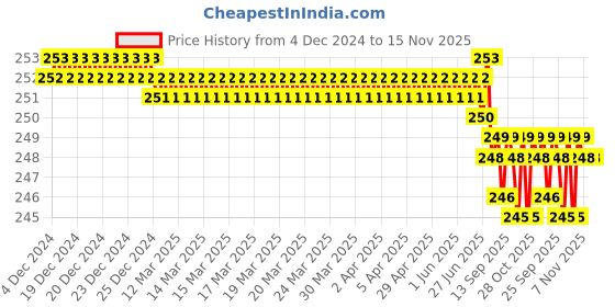 moglix.com Rpi Shop M3x6mm Full Thread Phillips Drive CSK Head Screw (Pack of 100) rpi shop Price History Graph from 4 Dec 2024 to 15 Nov 2025