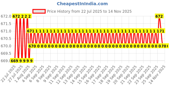 moglix.com Rpi Shop M3x6mm Full Thread Phillips Drive CSK Head Screw (Pack of 25) rpi shop Price History Graph from 22 Jul 2025 to 13 Nov 2025