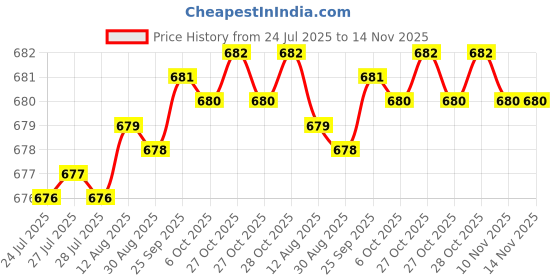 moglix.com Rpi Shop M3x6mm Full Thread Phillips Drive CSK Head Screw (Pack of 50) rpi shop Price History Graph from 24 Jul 2025 to 14 Nov 2025