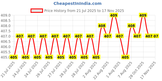 moglix.com Rpi Shop M3x6mm Full Thread Phillips Drive CSK Head Screw (Pack of 75) rpi shop Price History Graph from 21 Jul 2025 to 17 Nov 2025