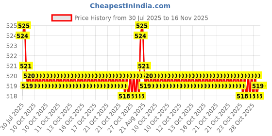 moglix.com Rpi Shop M3x6mm Full Thread Phillips Drive Pan Head Screw (Pack of 100) rpi shop Price History Graph from 30 Jul 2025 to 16 Nov 2025