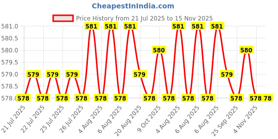 moglix.com Rpi Shop M3x6mm Full Thread Phillips Drive Pan Head Screw (Pack of 25) rpi shop Price History Graph from 21 Jul 2025 to 15 Nov 2025
