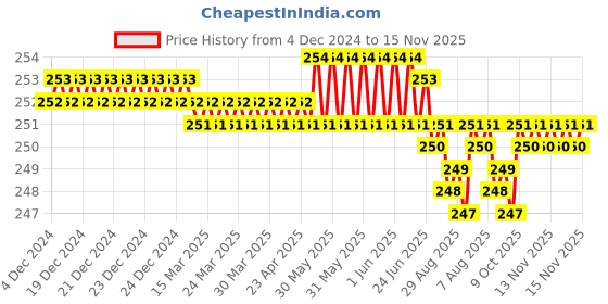 moglix.com Rpi Shop M3x6mm Full Thread Phillips Drive Pan Head Screw (Pack of 50) rpi shop Price History Graph from 4 Dec 2024 to 15 Nov 2025
