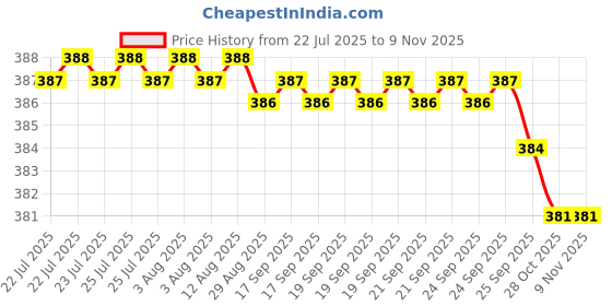 moglix.com Rpi Shop M3x6mm Full Thread Phillips Drive Pan Head Screw (Pack of 75) rpi shop Price History Graph from 22 Jul 2025 to 8 Nov 2025