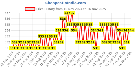 moglix.com Rpi Shop M3x6mm High Tensile Machine Thread CSK Head Allen Cap Screw (Pack of 10) rpi shop Price History Graph from 10 Nov 2024 to 16 Nov 2025