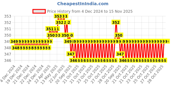 moglix.com Rpi Shop M3x6mm High Tensile Machine Thread CSK Head Allen Cap Screw (Pack of 25) rpi shop Price History Graph from 4 Dec 2024 to 15 Nov 2025