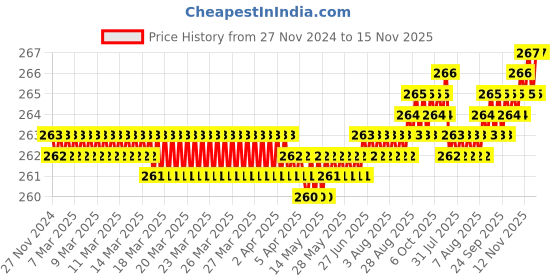 moglix.com Rpi Shop M3x6mm High Tensile Machine Thread CSK Head Allen Cap Screw (Pack of 50) rpi shop Price History Graph from 27 Nov 2024 to 15 Nov 2025