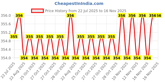 moglix.com Rpi Shop M3x6mm High Tensile Machine Thread CSK Head Allen Cap Screw (Pack of 75) rpi shop Price History Graph from 22 Jul 2025 to 16 Nov 2025