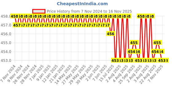 moglix.com Rpi Shop M3x8mm Full Thread Allen Socket Head Cap Screw (Pack of 100) rpi shop Price History Graph from 7 Nov 2024 to 15 Nov 2025