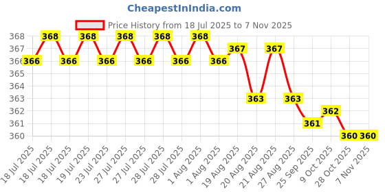 moglix.com Rpi Shop M3x8mm Full Thread Allen Socket Head Cap Screw (Pack of 25) rpi shop Price History Graph from 18 Jul 2025 to 7 Nov 2025
