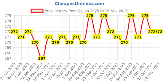 moglix.com Rpi Shop M3x8mm Full Thread Allen Socket Head Cap Screw (Pack of 50) rpi shop Price History Graph from 21 Jan 2025 to 16 Nov 2025