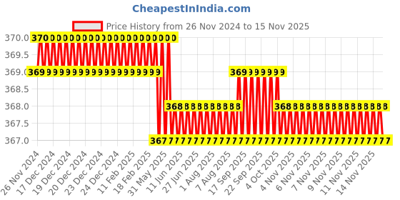 moglix.com Rpi Shop M3x8mm Full Thread Allen Socket Head Cap Screw (Pack of 75) rpi shop Price History Graph from 26 Nov 2024 to 13 Nov 2025