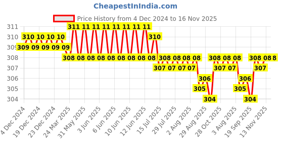moglix.com Rpi Shop M3x8mm Full Thread Hex Head Allen Grub Socket Screw (Pack of 10) rpi shop Price History Graph from 4 Dec 2024 to 16 Nov 2025