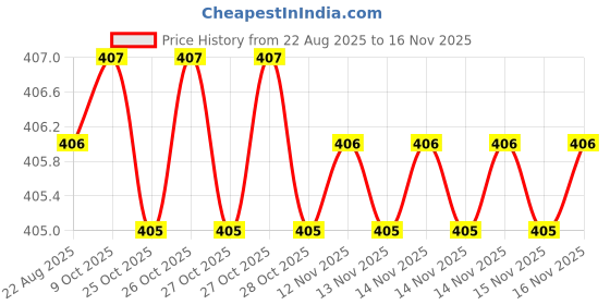 moglix.com Rpi Shop M3x8mm Full Thread Hex Head Allen Grub Socket Screw (Pack of 100) rpi shop Price History Graph from 22 Aug 2025 to 15 Nov 2025