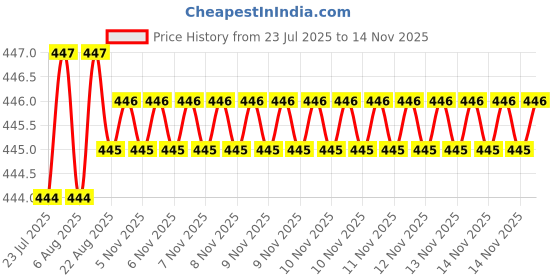 moglix.com Rpi Shop M3x8mm Full Thread Hex Head Allen Grub Socket Screw (Pack of 25) rpi shop Price History Graph from 23 Jul 2025 to 12 Nov 2025