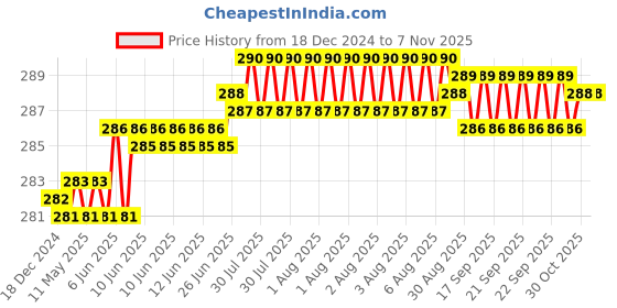 moglix.com Rpi Shop M3x8mm Full Thread Hex Head Allen Grub Socket Screw (Pack of 50) rpi shop Price History Graph from 18 Dec 2024 to 7 Nov 2025